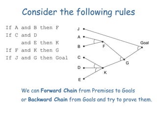 Consider the following rules
If A and B then F
If C and D
and E then K
If F and K then G
If J and G then Goal
A
B
C
D
E
F
G
K
Goal
J
We can Forward Chain from Premises to Goals
or Backward Chain from Goals and try to prove them.
 