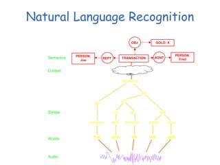 Natural Language Recognition
You give me the gold
pronoun
n
verb pronoun
d
article noun
VP NP
VP
NP
VP
NP
sentence
w
PERSON:
Joe
PERSON:
Fred
TRANSACTION
GOLD: X
REPT
OBJ
AGNT
Audio
Words
Syntax
Context
Semantics
 