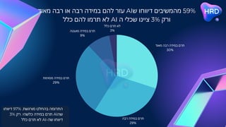 ‫מאוד‬ ‫רבה‬ ‫או‬ ‫רבה‬ ‫במידה‬ ‫להם‬ ‫עזר‬ AI‫ש‬ ‫דיווחו‬ ‫מהמשיבים‬ 59%
‫כלל‬ ‫להם‬ ‫תרמו‬ ‫לא‬ AI ‫ה‬ ‫שכלי‬ ‫ציינו‬ 3% ‫ורק‬
‫מאוד‬ ‫רבה‬ ‫במידה‬ ‫תרם‬
30%
‫רבה‬ ‫במידה‬ ‫תרם‬
29%
‫מסוימת‬ ‫במידה‬ ‫תרם‬
29%
‫מועטה‬ ‫במידה‬ ‫תרם‬
9%
‫כלל‬ ‫תרם‬ ‫לא‬
3%
‫דיווחו‬ 97% .‫מורגשת‬ ‫בהחלט‬ ‫התרומה‬
3% ‫רק‬ .‫כלשהי‬ ‫במידה‬ ‫תרם‬ AI‫שה‬
‫כלל‬ ‫תרם‬ ‫לא‬ AI-‫שה‬ ‫דיווחו‬
 