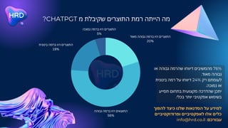 ?CHATPGT ‫מ‬ ‫שקיבלת‬ ‫התוצרים‬ ‫רמת‬ ‫הייתה‬ ‫מה‬
‫גבוהה‬ ‫ברמה‬ ‫היו‬ ‫התוצאים‬
56%
‫מאוד‬ ‫גבוהה‬ ‫ברמה‬ ‫היו‬ ‫התוצרים‬
20%
‫בינונית‬ ‫ברמה‬ ‫היו‬ ‫התוצרים‬
19%
‫נמוכה‬ ‫ברמה‬ ‫היו‬ ‫התוצרים‬
5%
‫או‬ ‫גבוהה‬ ‫שהרמה‬ ‫דיווחו‬ ‫מהמשיבים‬ 76%
.‫מאוד‬ ‫גבוהה‬
‫בינונית‬ ‫רמה‬ ‫על‬ ‫דיווחו‬ 24% ‫רק‬ ‫לעומתם‬
.‫נמוכה‬ ‫או‬
‫תסייע‬ ‫בתחום‬ ‫מקצועית‬ ‫שהדרכה‬ ‫יתכן‬
.‫בכלי‬ ‫יותר‬ ‫אפקטיבי‬ ‫בשימוש‬
‫להפוך‬ ‫כיצד‬ ‫שלנו‬ ‫הסדנאות‬ ‫על‬ ‫למידע‬
‫ופרודוקטיביים‬ ‫לאפקטיביים‬ ‫אלו‬ ‫כלים‬
info@hrd.co.il :‫עבורכם‬
 