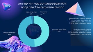‫להערכתך‬ ‫האם‬ :‫ששאלנו‬ ‫השאלה‬
‫הביצועים‬ ‫את‬ ‫ישפרו‬ AI ‫ה‬ ‫כלי‬
?‫קדימה‬ ‫שנים‬ 3 ‫של‬ ‫בטווח‬ ‫שלכם‬
‫משמעותית‬ ‫במידה‬ ‫ישפרו‬
49%
‫מסוימת‬ ‫במידה‬ ‫ישפרו‬
48%
‫מעטה‬ ‫במידה‬ ‫ישפרו‬
2%
‫על‬ ‫שמעיד‬ ‫מטורף‬ ‫נתון‬ ‫זה‬
‫הללו‬ ‫הכלים‬ ‫של‬ ‫הגבוה‬ ‫הפוטנציאל‬
‫המעסיק‬ ‫ומיתוג‬ ‫הגיוס‬ ‫בעולמות‬
‫בכלל‬ ‫ישפרו‬ ‫לא‬
1%
‫את‬ ‫ישפרו‬ AI‫ה‬ ‫שכלי‬ ‫מעריכים‬ ‫מהמשיבים‬ 97%
.‫קדימה‬ ‫שנים‬ 3 ‫של‬ ‫בטווח‬ ‫שלהם‬ ‫הביצועים‬
 
