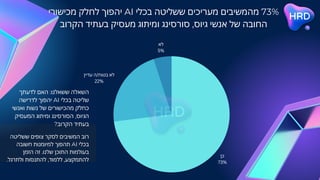 ‫מכישורי‬ ‫לחלק‬ ‫יהפוך‬ AI ‫בכלי‬ ‫ששליטה‬ ‫מעריכים‬ ‫מהמשיבים‬ 73%
‫הקרוב‬ ‫בעתיד‬ ‫מעסיק‬ ‫ומיתוג‬ ‫סורסינג‬ ,‫גיוס‬ ‫אנשי‬ ‫של‬ ‫החובה‬
‫כן‬
73%
‫עדיין‬ ‫ה‬/‫בטוח‬ ‫לא‬
22%
‫לא‬
5%
‫ששליטה‬ ‫צופים‬ ‫לסקר‬ ‫המשיבים‬ ‫רוב‬
‫חשובה‬ ‫למיומנות‬ ‫תהפוך‬ AI ‫בכלי‬
‫הזמן‬ ‫זה‬ .‫שלנו‬ ‫התוכן‬ ‫בעולמות‬
.‫ולתרגל‬ ‫להתנסות‬ ,‫ללמוד‬ ,‫להתמקצע‬
‫לדעתך‬ ‫האם‬ :‫ששאלנו‬ ‫השאלה‬
‫לדרישה‬ ‫יהפוך‬ AI ‫בכלי‬ ‫שליטה‬
‫ואנשי‬ ‫נשות‬ ‫של‬ ‫מהכישורים‬ ‫כחלק‬
‫המעסיק‬ ‫ומיתוג‬ ‫הסורסינג‬ ,‫הגיוס‬
?‫הקרוב‬ ‫בעתיד‬
 