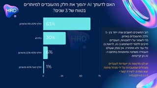 ‫למיותרים‬ ‫מהעובדים‬ ‫חלק‬ ‫את‬ ‫יהפוך‬ AI ‫לדעתך‬ ‫האם‬
?‫שנים‬ 3 ‫של‬ ‫בטווח‬
5- ‫בין‬ ‫ייתר‬ AI‫ש‬ ‫חושבים‬ ‫המשיבים‬ ‫רוב‬
.‫בארגון‬ ‫מהעובדים‬ 20%
‫העובדים‬ ,‫רלוונטיות‬ ‫על‬ ‫לשמור‬ ‫כדי‬
‫בו‬ ‫לראות‬ ,AI-‫ב‬ ‫להשתמש‬ ‫ללמוד‬ ‫חייבים‬
‫שעולם‬ ‫ספק‬ ‫אין‬ .‫מתחרה‬ ‫ולא‬ ‫עזר‬ ‫כלי‬
-‫ה‬ ‫בתחום‬ ‫ומיומנויות‬ ‫משתנה‬ ‫העבודה‬
.‫קריטיות‬ ‫הן‬ AI
‫לעובדים‬ ‫ייעודיות‬ AI ‫סדנאות‬ ‫לנו‬ ‫יש‬
‫פיתוח‬ ‫מנהל‬ ‫ידי‬ ‫על‬ ‫שמועברות‬ ‫ומנהלים‬
>‫קשר‬ ‫ליצירת‬ .‫ממרם‬ ‫יוצא‬
info@hrd.co.il
0 25 50 75
‫מהארגון‬ 5%-20% ‫יחליף‬
‫לא‬ ‫כלל‬
‫מהארגון‬ 21%-40% ‫יחליף‬
‫מהארגון‬ 40% ‫מעל‬ ‫יחליף‬
63%
30%
1%
6%
 