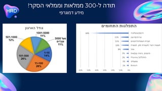 !‫הסקר‬ ‫וממלאי‬ ‫ממלאות‬ 300-‫ל‬ ‫תודה‬
‫דמוגרפי‬ ‫מידע‬
 