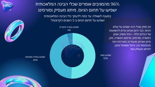 ‫מאוד‬ ‫ישפיעו‬
51%
‫מסוימת‬ ‫במידה‬ ‫ישפיעו‬
45%
‫מינורית‬ ‫בצורה‬ ‫ישפיעו‬
4%
‫המלאכותית‬ ‫הבינה‬ ‫שכלי‬ ‫אומרים‬ ‫מהמגיבים‬ 96%
‫וסורסינג‬ ‫מעסיק‬ ‫מיתוג‬ ,‫הגיוס‬ ‫תחום‬ ‫על‬ ‫ישפיעו‬
‫עולם‬ ‫על‬ ‫ישפיעו‬ AI‫ה‬ ‫שכלי‬ ‫ספק‬ ‫אין‬
‫להשפעות‬ ‫עדים‬ ‫אנחנו‬ ‫היום‬ ‫כבר‬ .‫הגיוס‬
‫אפיון‬ ‫משלב‬ ‫החל‬ - ‫הללו‬ ‫הכלים‬ ‫של‬
,‫מיון‬ ,‫המשרה‬ ‫פרסום‬ ,‫סורסינג‬ ,‫המשרה‬
‫גיוס‬ ‫(מערכות‬ ‫מועמדים‬ ‫ואבחון‬ ‫סינון‬
‫ותוכן‬ ‫סושיאל‬ ‫ניהול‬ ,)AI ‫מבוססות‬
‫ועוד‬ ‫מעסיק‬ ‫למיתוג‬
‫המלאכותית‬ ‫הבינה‬ ‫כלי‬ ‫לדעתך‬ ‫כמה‬ ‫עד‬ :‫לשאלה‬ ‫במענה‬
?‫הקרובות‬ ‫השנים‬ 3-‫ב‬ ‫הגיוס‬ ‫תחום‬ ‫על‬ ‫ישפיעו‬
 