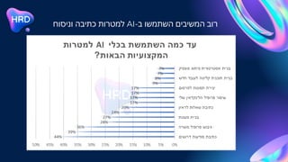 ‫וניסוח‬ ‫כתיבה‬ ‫למטרות‬ AI-‫ב‬ ‫השתמשו‬ ‫המשיבים‬ ‫רוב‬
 
