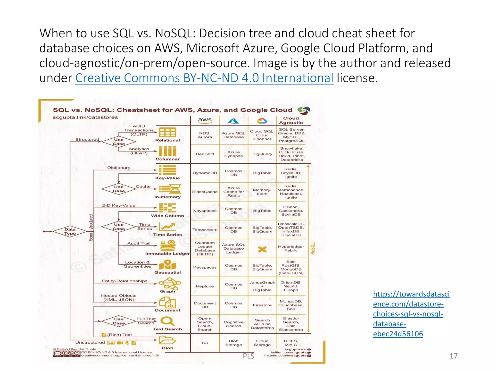 When to use SQL vs. NoSQL: Decision tree and cloud cheat sheet for
database choices on AWS, Microsoft Azure, Google Cloud Platform, and
cloud-agnostic/on-prem/open-source. Image is by the author and released
under Creative Commons BY-NC-ND 4.0 International license.
https://towardsdatasci
ence.com/datastore-
choices-sql-vs-nosql-
database-
ebec24d56106
PLS 17
 