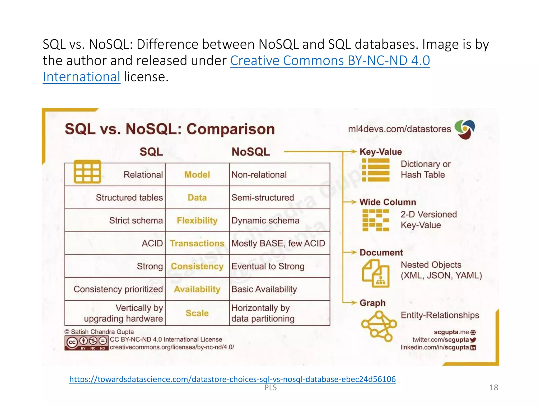 SQL vs. NoSQL: Difference between NoSQL and SQL databases. Image is by
the author and released under Creative Commons BY-NC-ND 4.0
International license.
https://towardsdatascience.com/datastore-choices-sql-vs-nosql-database-ebec24d56106
PLS 18
 