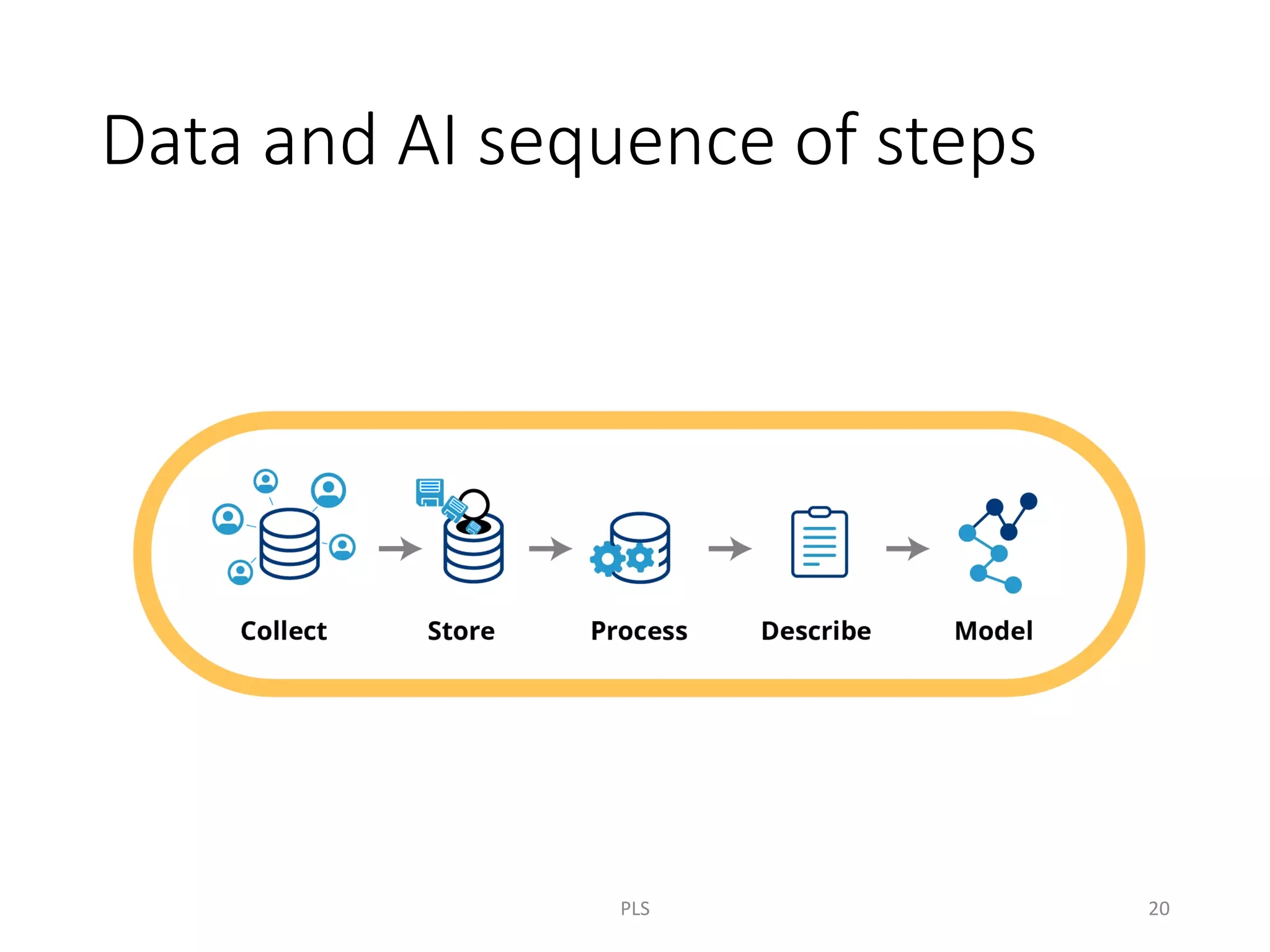 Data and AI sequence of steps
PLS 20
 