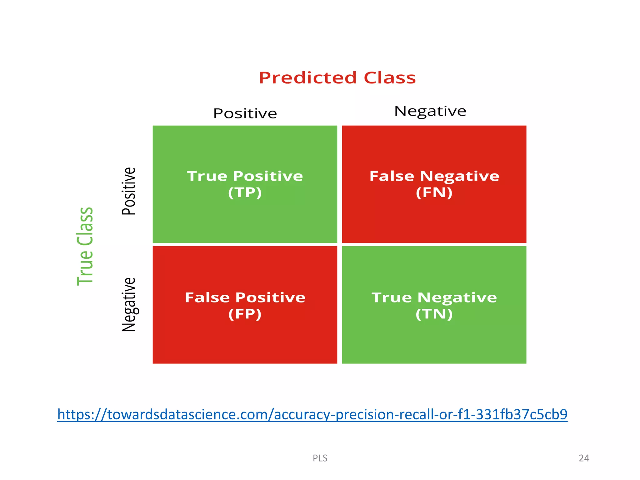 https://towardsdatascience.com/accuracy-precision-recall-or-f1-331fb37c5cb9
PLS 24
 