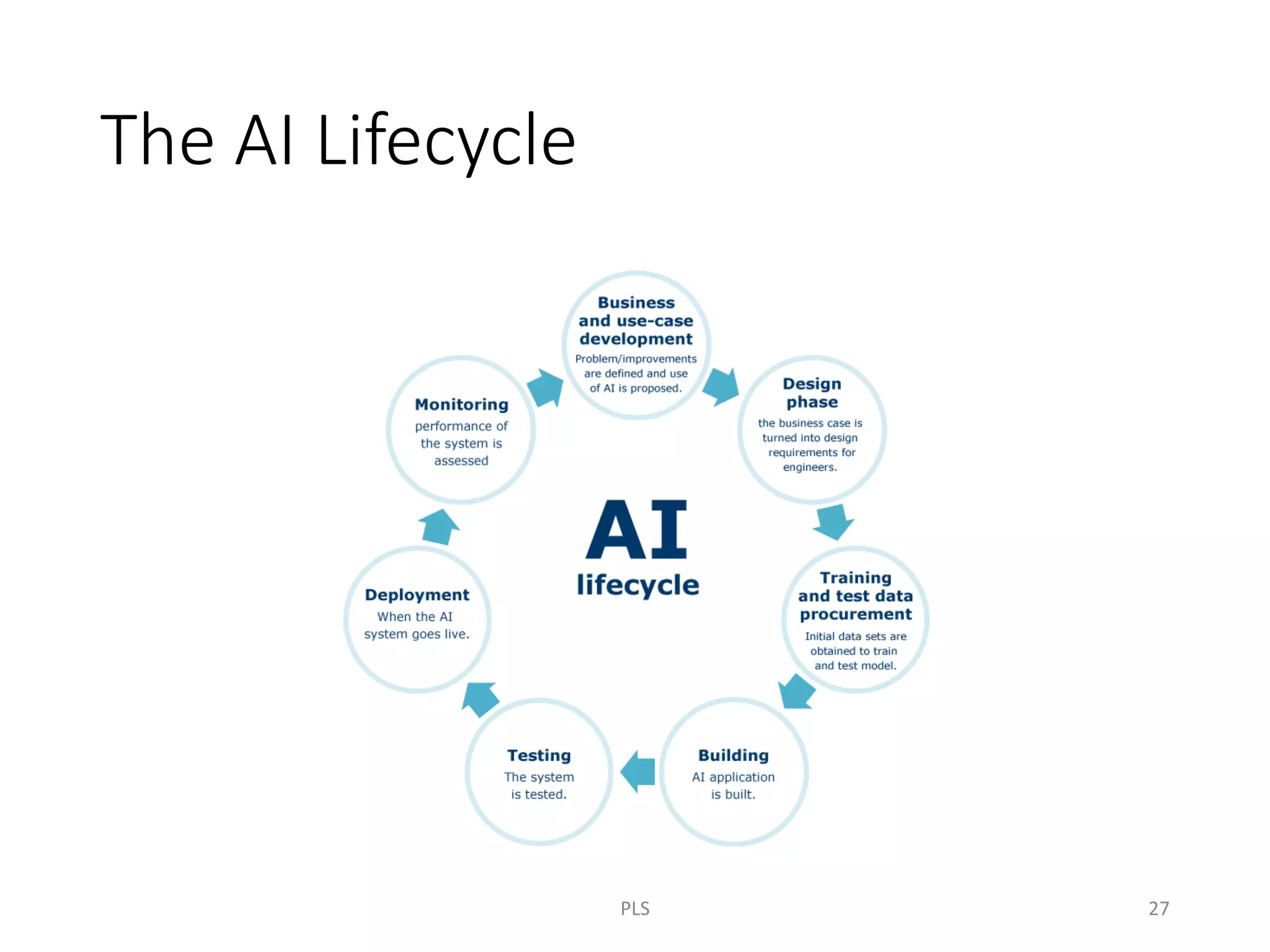 The AI Lifecycle
PLS 27
 