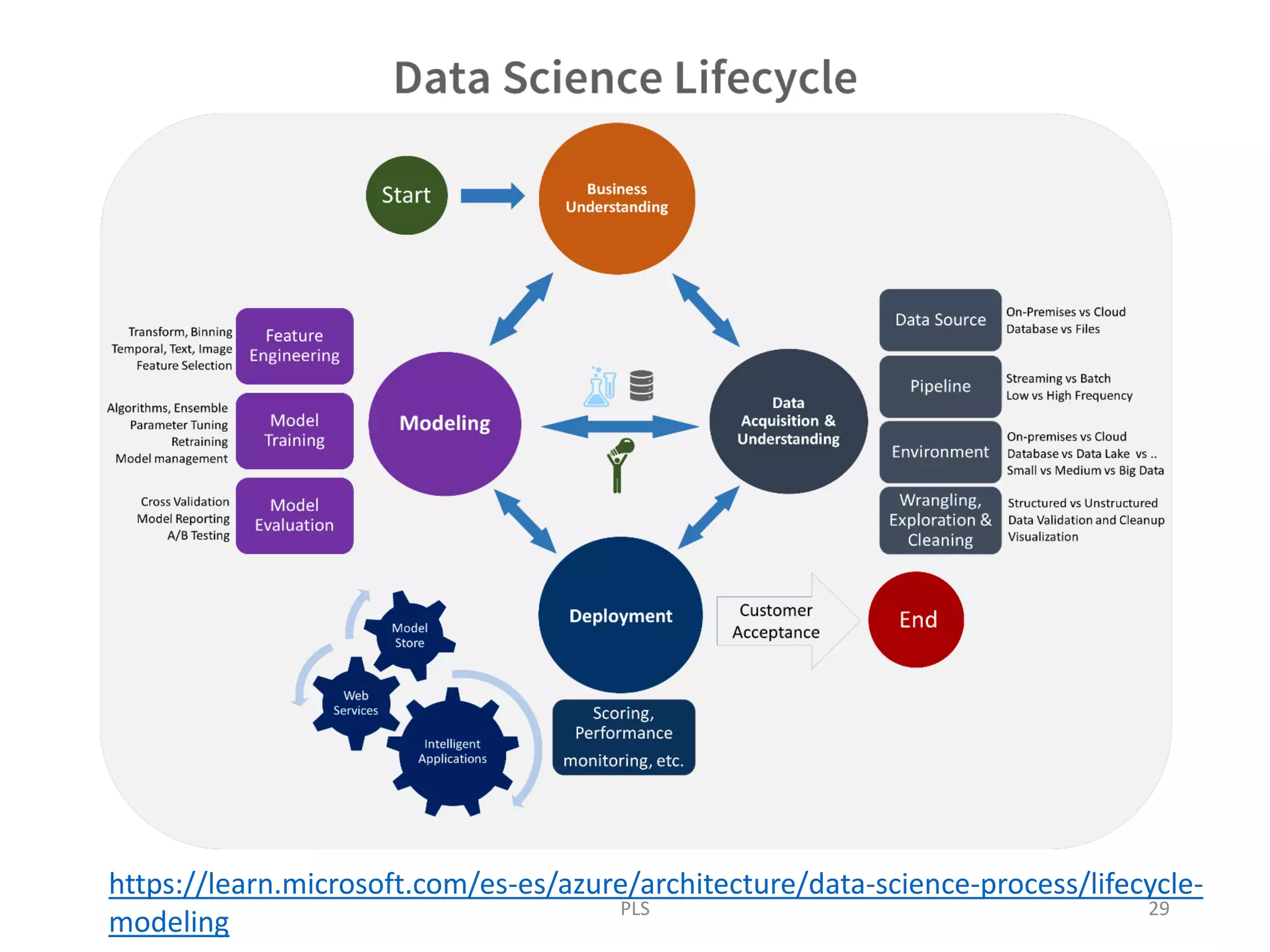 https://learn.microsoft.com/es-es/azure/architecture/data-science-process/lifecycle-
modeling
PLS 29
 