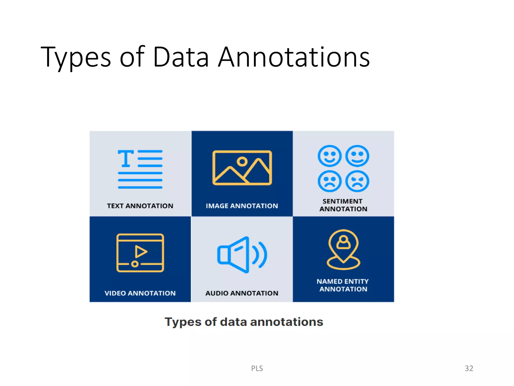 Types of Data Annotations
PLS 32
 