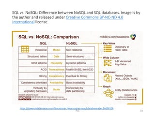 SQL vs. NoSQL: Difference between NoSQL and SQL databases. Image is by
the author and released under Creative Commons BY-NC-ND 4.0
International license.
https://towardsdatascience.com/datastore-choices-sql-vs-nosql-database-ebec24d56106
PLS 18
 