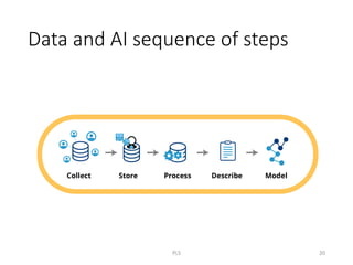 Data and AI sequence of steps
PLS 20
 