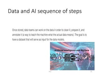 Data and AI sequence of steps
PLS 21
 