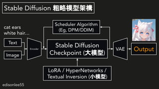 edisonlee55
Stable Diffusion ģͼܘ
Stable Diffusion
Checkpoint (ģ)
Output
LoRA / HyperNetworks /
Textual Inversion (Сģ)
VAE
Scheduler Algorithm
(Eg, DPM/DDIM)
Text
Image
Encoder
cat ears
white hair
 