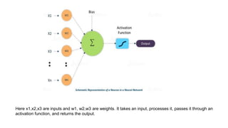 Here x1,x2,x3 are inputs and w1, w2,w3 are weights. It takes an input, processes it, passes it through an
activation function, and returns the output.
 