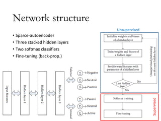 Network structure
• Sparce-autoencoder
• Three stacked hidden layers
• Two softmax classifiers
• Fine-tuning (back-prop.)
Unsupervised
Supervised
 