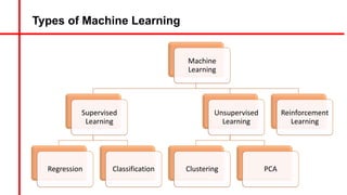Types of Machine Learning
Machine
Learning
Supervised
Learning
Regression Classification
Unsupervised
Learning
Clustering PCA
Reinforcement
Learning
 
