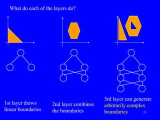 What do each of the layers do?
1st layer draws
linear boundaries
2nd layer combines
the boundaries
3rd layer can generate
arbitrarily complex
boundaries 13
 