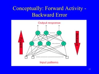 Conceptually: Forward Activity -
Backward Error
15
 