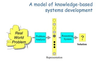 A model of knowledge-based
systems development
Representation
Problem
Analysis ?
Solution
Real
World
Problem
Reasoning
System
 