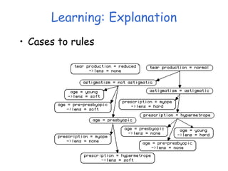 Learning: Explanation
• Cases to rules
 