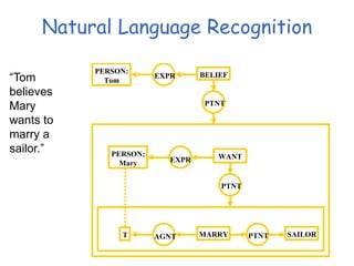 Natural Language Recognition
PERSON:
Tom
BELIEF
PERSON:
Mary
WANT
T MARRY SAILOR
SITUATION:
PROPOSITION
:
EXPR
EXPR
AGNT
PTNT
PTNT
PTNT
“Tom
believes
Mary
wants to
marry a
sailor.”
 