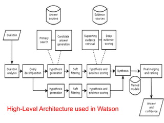 High-Level Architecture used in Watson
 