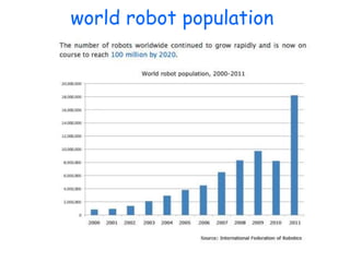world robot population
 