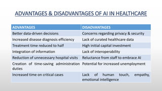 ADVANTAGES & DISADVANTAGES OF AI IN HEALTHCARE
ADVANTAGES DISADVANTAGES
Better data-driven decisions Concerns regarding privacy & security
Increased disease diagnosis efficiency Lack of curated healthcare data
Treatment time reduced to half High initial capital investment
Integration of information Lack of interoperability
Reduction of unnecessary hospital visits Reluctance from staff to embrace AI
Creation of time-saving administration
duties
Potential for increased unemployment
Increased time on critical cases Lack of human touch, empathy,
emotional intelligence
 