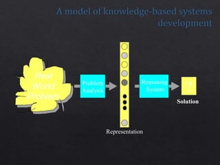 Representation
Problem
Analysis ?
Solution
Real
World
Problem
Reasoning
System
 