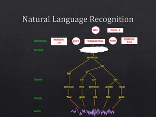 You give me the gold
pronoun
n
verb pronoun
d
article noun
VP NP
VP
NP
VP
NP
sentence
w
PERSON:
Joe
PERSON:
Fred
TRANSACTION
GOLD: X
REPT
OBJ
AGNT
Audio
Words
Syntax
Context
Semantics
 