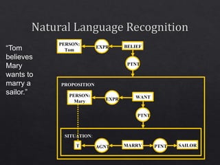 PERSON:
Tom
BELIEF
PERSON:
Mary
WANT
T MARRY SAILOR
SITUATION:
PROPOSITION
:
EXPR
EXPR
AGNT
PTNT
PTNT
PTNT
“Tom
believes
Mary
wants to
marry a
sailor.”
 