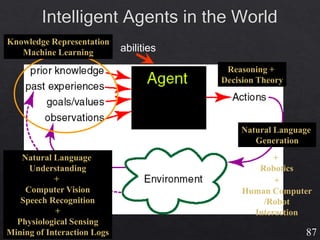 87
Natural Language
Understanding
+
Computer Vision
Speech Recognition
+
Physiological Sensing
Mining of Interaction Logs
Knowledge Representation
Machine Learning
Reasoning +
Decision Theory
+
Robotics
+
Human Computer
/Robot
Interaction
Natural Language
Generation
abilities
 