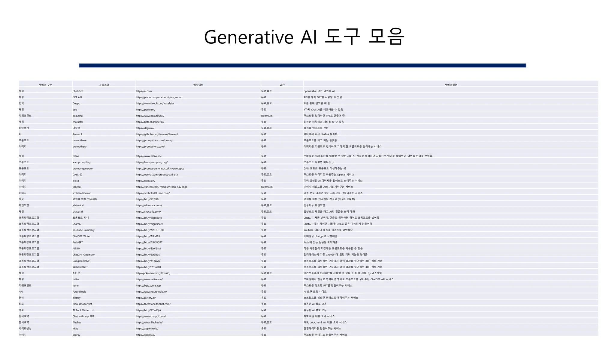 서비스 구분 서비스명 웹사이트 과금 서비스설명
채팅 Chat-GPT https://ai.com 무료,유료 openai에서 만든 대화형 AI
채팅 GPT API https://platform.openai.com/playground 유료 API를 통해 GPT를 사용할 수 있음.
번역 DeepL https://www.deepl.com/translator 무료,유료 AI를 통해 번역을 해 줌
채팅 poe https://poe.com/ 무료 4가지 Chat-AI를 비교해볼 수 있음
파워포인트 beautiful https://www.beautiful.ai/ Freemium 텍스트를 입력하면 PPT로 만들어 줌
채팅 character https://beta.character.ai/ 무료 원하는 캐릭터와 채팅을 할 수 있음
받아쓰기 다글로 https://daglo.ai/ 무료,유료 음성을 텍스르로 변환
AI llama-dl https://github.com/shawwn/llama-dl 무료 메타에서 나온 LLAMA 유출본
프롬프트 promptbase https://promptbase.com/prompt 유료 프롬프트를 사고 파는 플랫폼
이미지 prompthero https://prompthero.com/ 무료 이미지를 키워드로 검색하고 그에 대한 프롬프트를 알아내는 서비스
채팅 native https://www.native.me 무료 모바일로 Chat-GPT를 이용할 수 있는 서비스. 한글로 입력하면 자동으로 영어로 물어보고, 답변을 한글로 보여줌.
프롬프트 learnprompting https://learnprompting.org/ 무료 프롬프트 작성법 배우는 곳
프롬프트 prompt-generator https://prompt-generator.cckn.vercel.app/ 무료 DAN 모드로 프롬프트 작성해주는 곳
이미지 DALL-E2 https://openai.com/product/dall-e-2 무료,유료 텍스트를 이미지로 바꿔주는 Openai 서비스
이미지 lexica https://lexica.art/ 무료 이미 생성된 AI 이미지를 검색으로 보여주는 서비스
이미지 vanceai https://vanceai.com/?medium=top_nav_logo Freemium 이미지 해상도를 AI로 개선시켜주는 서비스
이미지 scribblediffusion https://scribblediffusion.com/ 무료 대충 선을 그리면 멋진 그림으로 만들어주는 서비스
정보 교원을 위한 인공지능 https://bit.ly/41TlSBt 무료 교원을 위한 인공지능 첫걸음 (서울시교육청)
마인드맵 whimsical https://whimsical.com/ 무료,유료 인공지능 마인드맵
채팅 chat.d-id https://chat.d-id.com/ 무료,유료 음성으로 채팅을 하고 AI와 얼굴을 보며 대화
크롬확장프로그램 프롬프트 지니 https://bit.ly/aigptauto 무료 ChatGPT 자동 번역기, 한글로 입력하면 영어로 프롬프트를 넣어줌
크롬확장프로그램 ShareGPT https://bit.ly/aigptshare 무료 ChatGPT에서 작성한 채팅을 URL로 공유 가능하게 만들어줌
크롬확장프로그램 YouTube Summary https://bit.ly/AIYOUTUBE 무료 Youtube 영상의 내용을 텍스트로 요약해줌.
크롬확장프로그램 ChatGPT Writer https://bit.ly/AIEMAIL 무료 이메일을 chatgpt로 작성해줌
크롬확장프로그램 ArxivGPT https://bit.ly/ARXIVGPT 무료 Arxiv에 있는 논문을 요약해줌
크롬확장프로그램 AIPRM https://bit.ly/3JrVE1M 무료 다른 사람들이 저장해둔 프롬프트를 사용할 수 있음
크롬확장프로그램 ChatGPT Optimizer https://bit.ly/3Jr9b9E 무료 인터페이스에 기존 ChatGPT에 없던 여러 기능을 넣어줌
크롬확장프로그램 GoogleChatGPT https://bit.ly/41ZzivK 무료 프롬프트를 입력하면 구글에서 검색 결과를 넣어줘서 최신 정보 가능
크롬확장프로그램 WebChatGPT https://bit.ly/3YGnsE0 무료 프롬프트를 입력하면 구글에서 검색 결과를 넣어줘서 최신 정보 가능
채팅 AskUP http://pf.kakao.com/_BhxkWxj 무료,유료 카카오톡에서 ChatGPT를 사용할 수 있음. 친추 후 사용. by 업스케일
채팅 native https://www.native.me/ 무료 모바일에서 한글로 입력하면 영어로 프롬프트를 넣어주는 ChatGPT API 서비스
파워포인트 tome https://beta.tome.app 무료 텍스트를 넣으면 PPT를 만들어주는 서비스
API FutureTools https://www.futuretools.io/ 무료 AI 도구 모음 사이트
영상 pictory https://pictory.ai/ 유료 스크립트를 넣으면 영상으로 제작해주는 서비스
정보 theresanaiforthat https://theresanaiforthat.com/ 무료 유용한 AI 정보 모음
정보 AI Tool Master List https://bit.ly/41VdOjA 무료 유용한 AI 정보 모음
문서요약 Chat with any PDF https://www.chatpdf.com/ 무료 PDF 파일 내용 요약 서비스
문서요약 filechat https://www.filechat.io/ 무료,유료 PDF, docx, html, txt 내용 요약 서비스
사이트생성 Mixo https://app.mixo.io/ 유료 랜딩페이지를 만들어주는 서비스
이미지 sporky https://sporky.ai/ 무료 텍스트를 이미지로 만들어주는 서비스
Generative AI 도구 모음
 