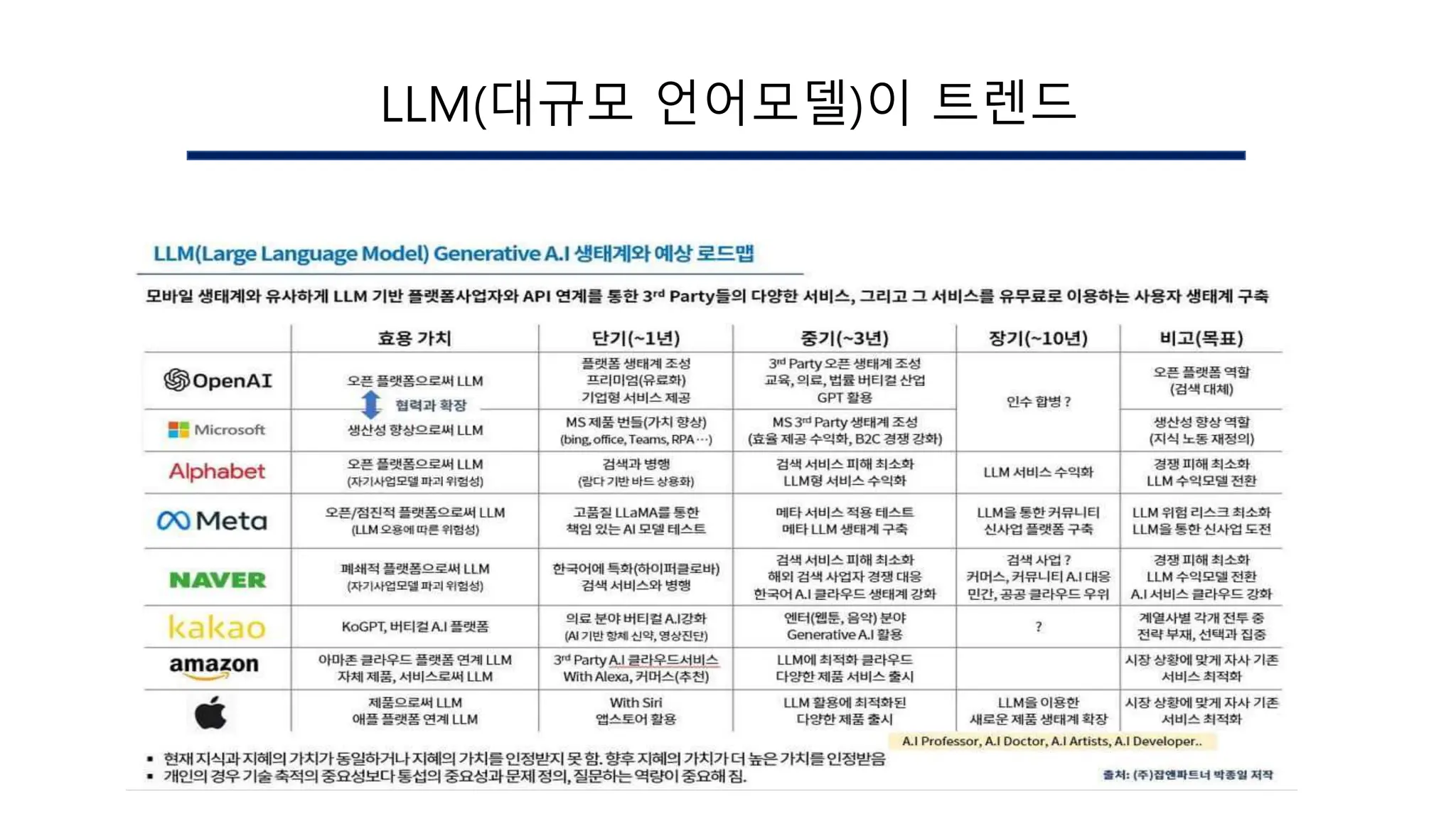 LLM(대규모 언어모델)이 트렌드
 