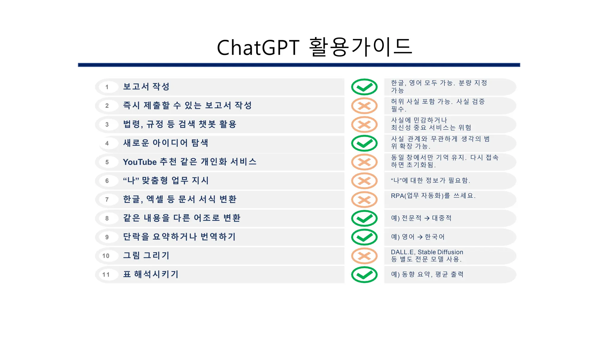 보고서 작성
즉시 제출할 수 있는 보고서 작성
법령, 규정 등 검색 챗봇 활용
새로운 아이디어 탐색
YouTube 추천 같은 개인화 서비스
“나” 맞춤형 업무 지시
한글, 엑셀 등 문서 서식 변환
같은 내용을 다른 어조로 변환
단락을 요약하거나 번역하기
그림 그리기
표 해석시키기
한글, 영어 모두 가능. 분량 지정
가능
허위 사실 포함 가능. 사실 검증
필수.
사실에 민감하거나
최신성 중요 서비스는 위험
사실 관계와 무관하게 생각의 범
위 확장 가능.
동일 창에서만 기억 유지. 다시 접속
하면 초기화됨.
“나”에 대한 정보가 필요함.
RPA(업무 자동화)를 쓰세요.
예) 전문적  대중적
예) 영어  한국어
DALL.E, Stable Diffusion
등 별도 전문 모델 사용.
예) 동향 요약, 평균 출력
1
2
3
4
5
6
7
8
9
10
11
ChatGPT 활용가이드
 