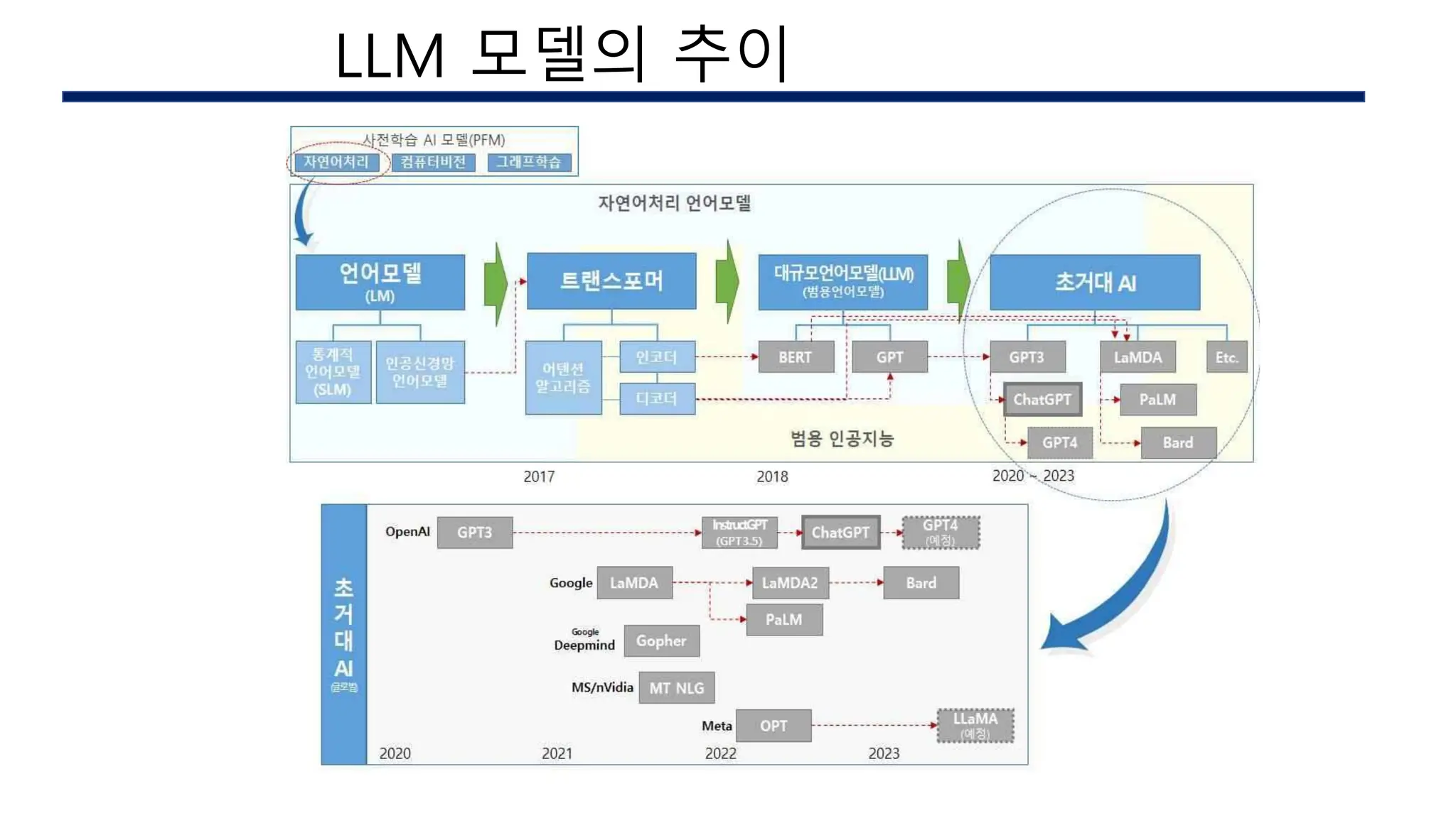 AI 구현시의 이슈
LLM 모델의 추이
 