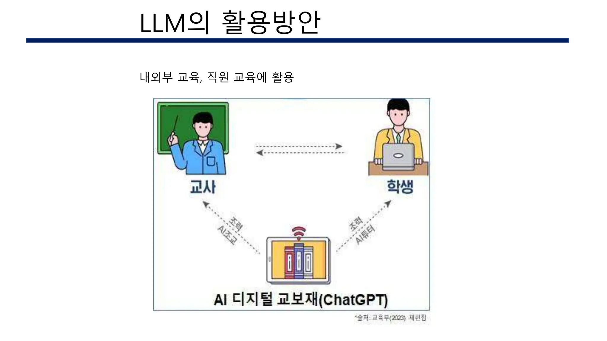 AI 구현시의 이슈
LLM의 활용방안
내외부 교육, 직원 교육에 활용
 