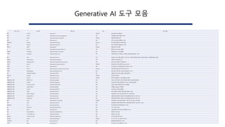 서비스 구분 서비스명 웹사이트 과금 서비스설명
채팅 Chat-GPT https://ai.com 무료,유료 openai에서 만든 대화형 AI
채팅 GPT API https://platform.openai.com/playground 유료 API를 통해 GPT를 사용할 수 있음.
번역 DeepL https://www.deepl.com/translator 무료,유료 AI를 통해 번역을 해 줌
채팅 poe https://poe.com/ 무료 4가지 Chat-AI를 비교해볼 수 있음
파워포인트 beautiful https://www.beautiful.ai/ Freemium 텍스트를 입력하면 PPT로 만들어 줌
채팅 character https://beta.character.ai/ 무료 원하는 캐릭터와 채팅을 할 수 있음
받아쓰기 다글로 https://daglo.ai/ 무료,유료 음성을 텍스르로 변환
AI llama-dl https://github.com/shawwn/llama-dl 무료 메타에서 나온 LLAMA 유출본
프롬프트 promptbase https://promptbase.com/prompt 유료 프롬프트를 사고 파는 플랫폼
이미지 prompthero https://prompthero.com/ 무료 이미지를 키워드로 검색하고 그에 대한 프롬프트를 알아내는 서비스
채팅 native https://www.native.me 무료 모바일로 Chat-GPT를 이용할 수 있는 서비스. 한글로 입력하면 자동으로 영어로 물어보고, 답변을 한글로 보여줌.
프롬프트 learnprompting https://learnprompting.org/ 무료 프롬프트 작성법 배우는 곳
프롬프트 prompt-generator https://prompt-generator.cckn.vercel.app/ 무료 DAN 모드로 프롬프트 작성해주는 곳
이미지 DALL-E2 https://openai.com/product/dall-e-2 무료,유료 텍스트를 이미지로 바꿔주는 Openai 서비스
이미지 lexica https://lexica.art/ 무료 이미 생성된 AI 이미지를 검색으로 보여주는 서비스
이미지 vanceai https://vanceai.com/?medium=top_nav_logo Freemium 이미지 해상도를 AI로 개선시켜주는 서비스
이미지 scribblediffusion https://scribblediffusion.com/ 무료 대충 선을 그리면 멋진 그림으로 만들어주는 서비스
정보 교원을 위한 인공지능 https://bit.ly/41TlSBt 무료 교원을 위한 인공지능 첫걸음 (서울시교육청)
마인드맵 whimsical https://whimsical.com/ 무료,유료 인공지능 마인드맵
채팅 chat.d-id https://chat.d-id.com/ 무료,유료 음성으로 채팅을 하고 AI와 얼굴을 보며 대화
크롬확장프로그램 프롬프트 지니 https://bit.ly/aigptauto 무료 ChatGPT 자동 번역기, 한글로 입력하면 영어로 프롬프트를 넣어줌
크롬확장프로그램 ShareGPT https://bit.ly/aigptshare 무료 ChatGPT에서 작성한 채팅을 URL로 공유 가능하게 만들어줌
크롬확장프로그램 YouTube Summary https://bit.ly/AIYOUTUBE 무료 Youtube 영상의 내용을 텍스트로 요약해줌.
크롬확장프로그램 ChatGPT Writer https://bit.ly/AIEMAIL 무료 이메일을 chatgpt로 작성해줌
크롬확장프로그램 ArxivGPT https://bit.ly/ARXIVGPT 무료 Arxiv에 있는 논문을 요약해줌
크롬확장프로그램 AIPRM https://bit.ly/3JrVE1M 무료 다른 사람들이 저장해둔 프롬프트를 사용할 수 있음
크롬확장프로그램 ChatGPT Optimizer https://bit.ly/3Jr9b9E 무료 인터페이스에 기존 ChatGPT에 없던 여러 기능을 넣어줌
크롬확장프로그램 GoogleChatGPT https://bit.ly/41ZzivK 무료 프롬프트를 입력하면 구글에서 검색 결과를 넣어줘서 최신 정보 가능
크롬확장프로그램 WebChatGPT https://bit.ly/3YGnsE0 무료 프롬프트를 입력하면 구글에서 검색 결과를 넣어줘서 최신 정보 가능
채팅 AskUP http://pf.kakao.com/_BhxkWxj 무료,유료 카카오톡에서 ChatGPT를 사용할 수 있음. 친추 후 사용. by 업스케일
채팅 native https://www.native.me/ 무료 모바일에서 한글로 입력하면 영어로 프롬프트를 넣어주는 ChatGPT API 서비스
파워포인트 tome https://beta.tome.app 무료 텍스트를 넣으면 PPT를 만들어주는 서비스
API FutureTools https://www.futuretools.io/ 무료 AI 도구 모음 사이트
영상 pictory https://pictory.ai/ 유료 스크립트를 넣으면 영상으로 제작해주는 서비스
정보 theresanaiforthat https://theresanaiforthat.com/ 무료 유용한 AI 정보 모음
정보 AI Tool Master List https://bit.ly/41VdOjA 무료 유용한 AI 정보 모음
문서요약 Chat with any PDF https://www.chatpdf.com/ 무료 PDF 파일 내용 요약 서비스
문서요약 filechat https://www.filechat.io/ 무료,유료 PDF, docx, html, txt 내용 요약 서비스
사이트생성 Mixo https://app.mixo.io/ 유료 랜딩페이지를 만들어주는 서비스
이미지 sporky https://sporky.ai/ 무료 텍스트를 이미지로 만들어주는 서비스
Generative AI 도구 모음
 