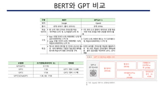구분 BERT GPT(GPT-1)
제작 Google OpenAI
출시 공개: 2018.11. (출시: 2019.10.) 공개: 2018.6.
학습
데이터
 총 33억 개의 단어로 언어모델 학습
- 위키백과 25억 개, 도서말뭉치 8억 개
 7천 권의 도서 말뭉치 데이터로 모델 학습
- 이후 미세 조정을 위한 과업별 데이터 활
용
구조
 Base 모델: 인코더12개, 어텐션헤드12개, 학
습모수(파라미터) 1.1억 개
 Large 모델: 인코더 24개, 어텐션헤드 16개,
학습모수(퍼라미터) 3.3억 개
 디코더 12개, 어텐션 헤드는 각 디코더별12
개, 학습모수(파라미터) 1.17억 개
특징
 텍스트 데이터 중간을 빈 칸(마스크)으로 설
정 하여 예측하는 기법과 다음 문장 예측을
동시에 학습시켜 범용 언어모델 구축
 트랜스포머를 언어모델 학습에 활용하기
위 해 초점, 학습된 언어모델이 재학습에
효 율이 높은점을 착안하여 GPT2, GPT3
개발
모델명 크기변화(파라미터 수) 변화량
GPT(GPT1) 0.117B -
GPT2 1.5B GPT1 대비 12.8배
GPT3 175B GPT2 대비 117배
GPT3.5(ChatGPT) 1.3B, 6B, 175B “
도표 5 GPT-3 모델학습 데🕔터 규모
※ 자료: OpenAI, 언론기사, 삼일PwC경영연구
원
GPT-3
(총 753.4GB
)
웹 데이터
(570GB)
웹 문서
(50GB)
바이블리오틱e
북
(101GB)
위키피디아
문서 (11.
4GB)
구텐베르크
프로젝트 e
북 (21GB)
AI 구현시의 이슈BERT와 GPT 비교
 