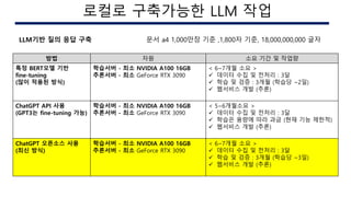 문서 a4 1,000만장 기준 ,1,800자 기준, 18,000,000,000 글자
LLM기반 질의 응답 구축
방법 자원 소요 기간 및 작업량
특정 BERT모델 기반
fine-tuning
(많이 적용된 방식)
학습서버 - 최소 NVIDIA A100 16GB
추론서버 - 최소 GeForce RTX 3090
< 6~7개월 소요 >
 데이터 수집 및 전처리 : 3달
 학습 및 검증 : 3개월 (학습당 ~2일)
 웹서비스 개발 (추론)
ChatGPT API 사용
(GPT3는 fine-tuning 가능)
학습서버 - 최소 NVIDIA A100 16GB
추론서버 - 최소 GeForce RTX 3090
< 5~6개월소요 >
 데이터 수집 및 전처리 : 3달
 학습은 용량에 따라 과금 (현재 기능 제한적)
 웹서비스 개발 (추론)
ChatGPT 오픈소스 사용
(최신 방식)
학습서버 - 최소 NVIDIA A100 16GB
추론서버 - 최소 GeForce RTX 3090
< 6~7개월 소요 >
 데이터 수집 및 전처리 : 3달
 학습 및 검증 : 3개월 (학습당 ~3일)
 웹서비스 개발 (추론)
AI 구현시의 이슈
로컬로 구축가능한 LLM 작업
 