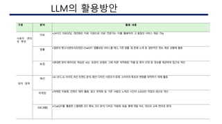 구분 분야 활용 내용
사용자 편의
성 향상
의료
24시간 의료상담, 개인화된 치료 지원으로 의료 전문가는 이를 활용하여 고 품질의 서비스 제공 가능
법률
일본의 벤고시(변호사)닷컴은ChatGPT 법률상담 서비스를 예고, 기존 법률 및 판례 소개 등 일반적인 정보 제공 상황에 활용
농업
방대한 양의 데이터로 학습된 AI는 토양의 상태와 그에 따른 최적화된 작물 및 종자 선정 등 정보를 제공하여 접근성 개선
창작 영역
패션
AI 코디, AI 사이징, 최신 트렌드 분석, 패션 디자인, 시장조사 등에 소비자의 특성과 변화를 파악하기 위해 활용
마케팅
마케팅 자동화, 컨텐츠 제작 활용, 광고 최적화 등 기존 사람의 노력과 시간이 소요되던 작업의 생산성 개선
프
로
그
래
밍
ChatGPT를 활용한 스켈레톤 코드 확보, 코드 분석, 디버깅 자동화 등을 통해 개발 속도 개선과 교육 편의성 증대
AI 구현시의 이슈
LLM의 활용방안
 