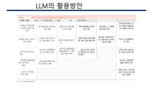 도표 6 챗GPT와 같은AI 기술을 활용하여업무효율을높일수 있는 비즈니스분야 예시
마케팅· 영업 운영 IT
· 엔지니어링 법률 인사 인력최적화
마케팅및 영업콘텐
츠 (SNS, 기술서 등)
생성
생산상품관련 고객문의
사항 해결
복잡한 코딩 문제해결,
신규코드생성
계약, 특허출원 등 법적
문서 검토
인력 채용 시 사용될
면접 질문생성
사내 커뮤니케이션 기
능 최적화 (이메일발
송 자동화, 번역 등)
상품 및 서비스사용 가
이드북생성
프로세스에러, 생산 이
상, 상품결함등 파악 데이터테이블 자동 생
성
대량의규제 관련문서들
을 검토, 규제 변화추적
HR 업무 자동화 처리 (
Ex. 직원온보 딩, 복지,
규정 등 설명)
비즈니스 프레젠테이
션 생성
고객피드백 요약및
분석
프로세스 자동화를 통
해 고객서비스 향상
머신러닝 모델의훈련
정확도를 높이 기 위해
합성 데이터생성
공공 및 민간기관관
련 법적문서내 질의사
항 답변
온라인 회의 내용, 발
표 자료등 업무 요약
최적화된 영업방법추
출 하여 서비스
향상
문서분석을 통해 구체
적인 계약조건파악
사내 지식 포털관련
Q&A 자동화 처리
실시간 고객지원
서비스제공
고성능스캐너, 머신러닝
, 문서 인식등으로 회계
업무 자동화
※ 자료: 삼일PwC경영연구원
AI 구현시의 이슈
LLM의 활용방안
 