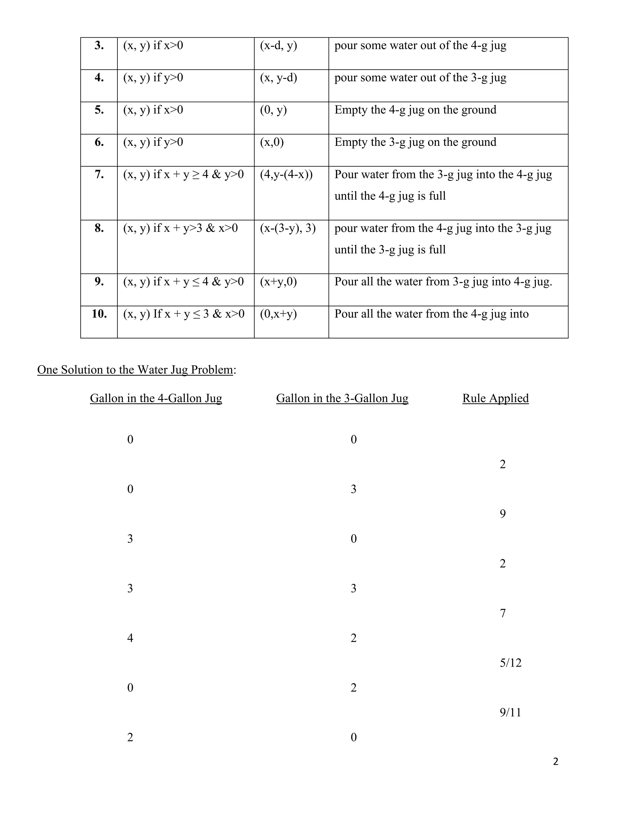 2
3. (x, y) if x>0 (x-d, y) pour some water out of the 4-g jug
4. (x, y) if y>0 (x, y-d) pour some water out of the 3-g jug
5. (x, y) if x>0 (0, y) Empty the 4-g jug on the ground
6. (x, y) if y>0 (x,0) Empty the 3-g jug on the ground
7. (x, y) if x + y ≥ 4 & y>0 (4,y-(4-x)) Pour water from the 3-g jug into the 4-g jug
until the 4-g jug is full
8. (x, y) if x + y>3 & x>0 (x-(3-y), 3) pour water from the 4-g jug into the 3-g jug
until the 3-g jug is full
9. (x, y) if x + y ≤ 4 & y>0 (x+y,0) Pour all the water from 3-g jug into 4-g jug.
10. (x, y) If x + y ≤ 3 & x>0 (0,x+y) Pour all the water from the 4-g jug into
One Solution to the Water Jug Problem:
Gallon in the 4-Gallon Jug Gallon in the 3-Gallon Jug Rule Applied
0 0
2
0 3
9
3 0
2
3 3
7
4 2
5/12
0 2
9/11
2 0
 
