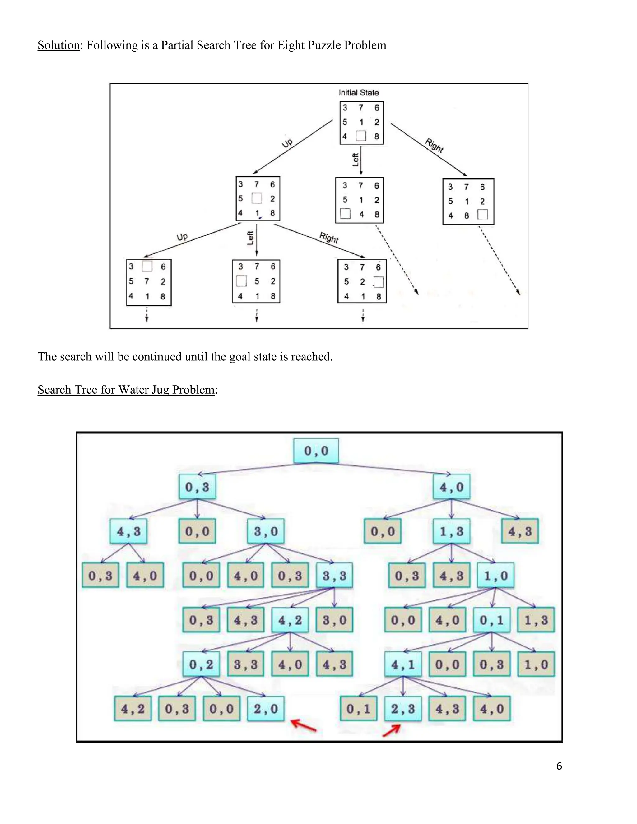 6
Solution: Following is a Partial Search Tree for Eight Puzzle Problem
The search will be continued until the goal state is reached.
Search Tree for Water Jug Problem:
 