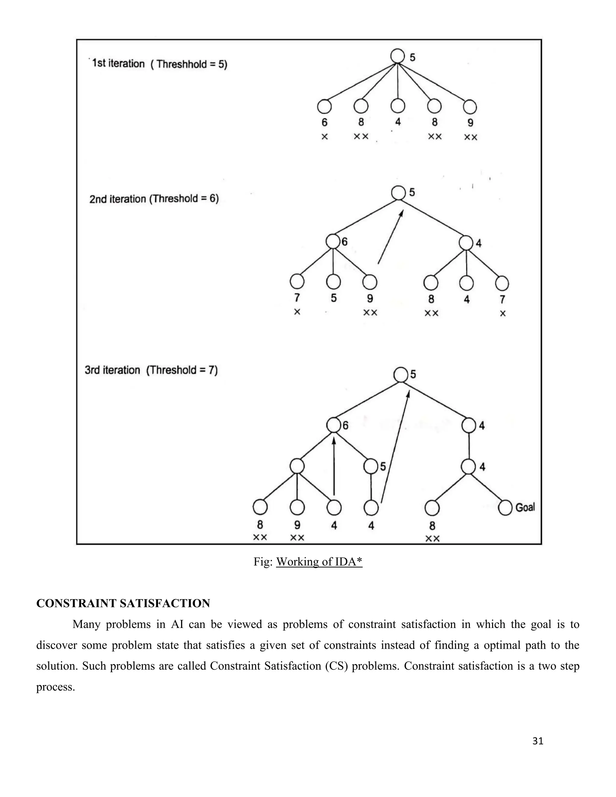 31
Fig: Working of IDA*
CONSTRAINT SATISFACTION
Many problems in AI can be viewed as problems of constraint satisfaction in which the goal is to
discover some problem state that satisfies a given set of constraints instead of finding a optimal path to the
solution. Such problems are called Constraint Satisfaction (CS) problems. Constraint satisfaction is a two step
process.
 