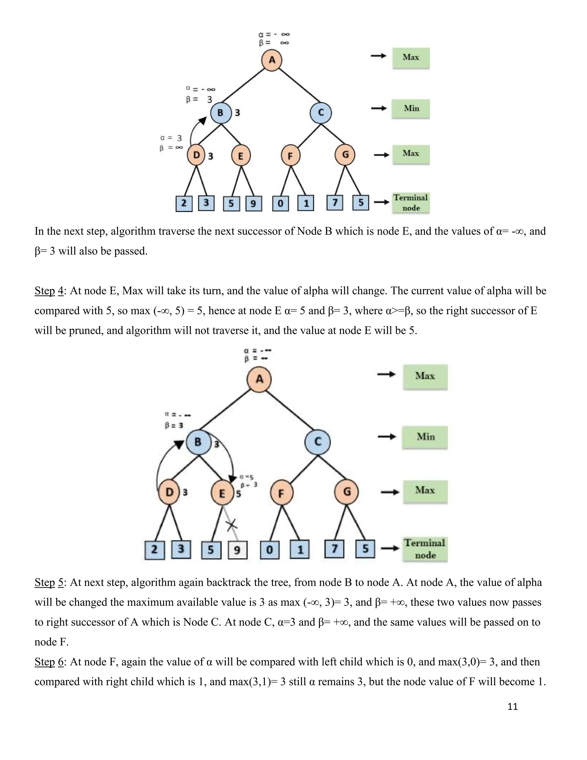 11
In the next step, algorithm traverse the next successor of Node B which is node E, and the values of α= -∞, and
β= 3 will also be passed.
Step 4: At node E, Max will take its turn, and the value of alpha will change. The current value of alpha will be
compared with 5, so max (-∞, 5) = 5, hence at node E α= 5 and β= 3, where α>=β, so the right successor of E
will be pruned, and algorithm will not traverse it, and the value at node E will be 5.
Step 5: At next step, algorithm again backtrack the tree, from node B to node A. At node A, the value of alpha
will be changed the maximum available value is 3 as max (-∞, 3)= 3, and β= +∞, these two values now passes
to right successor of A which is Node C. At node C, α=3 and β= +∞, and the same values will be passed on to
node F.
Step 6: At node F, again the value of α will be compared with left child which is 0, and max(3,0)= 3, and then
compared with right child which is 1, and max(3,1)= 3 still α remains 3, but the node value of F will become 1.
 